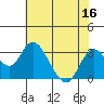 Tide chart for Irish Landing, Sand Mound Slough, San Joaquin River Delta, California on 2022/07/16