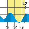 Tide chart for Irish Landing, Sand Mound Slough, San Joaquin River Delta, California on 2022/07/17