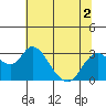 Tide chart for Irish Landing, Sand Mound Slough, San Joaquin River Delta, California on 2022/07/2