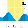 Tide chart for Irish Landing, Sand Mound Slough, San Joaquin River Delta, California on 2022/07/31