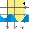 Tide chart for Irish Landing, Sand Mound Slough, San Joaquin River Delta, California on 2022/07/4
