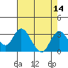 Tide chart for Irish Landing, Sand Mound Slough, California on 2022/08/14