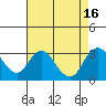Tide chart for Irish Landing, Sand Mound Slough, California on 2022/08/16