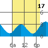 Tide chart for Irish Landing, Sand Mound Slough, California on 2022/08/17
