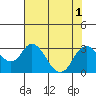Tide chart for Irish Landing, Sand Mound Slough, California on 2022/08/1