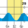 Tide chart for Irish Landing, Sand Mound Slough, California on 2022/08/29