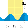 Tide chart for Irish Landing, Sand Mound Slough, California on 2022/08/31