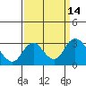 Tide chart for Irish Landing, Sand Mound Slough, San Joaquin River Delta, California on 2022/09/14
