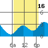 Tide chart for Irish Landing, Sand Mound Slough, San Joaquin River Delta, California on 2022/09/16