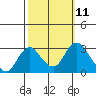 Tide chart for Irish Landing, Sand Mound Slough, San Joaquin River Delta, California on 2022/10/11