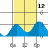 Tide chart for Irish Landing, Sand Mound Slough, San Joaquin River Delta, California on 2022/10/12