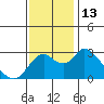 Tide chart for Irish Landing, Sand Mound Slough, San Joaquin River Delta, California on 2022/11/13