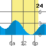 Tide chart for Irish Landing, Sand Mound Slough, San Joaquin River Delta, California on 2023/04/24