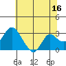 Tide chart for Irish Landing, Sand Mound Slough, San Joaquin River Delta, California on 2023/06/16