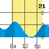 Tide chart for Irish Landing, Sand Mound Slough, San Joaquin River Delta, California on 2023/06/21
