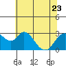 Tide chart for Irish Landing, Sand Mound Slough, San Joaquin River Delta, California on 2023/06/23