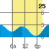 Tide chart for Irish Landing, Sand Mound Slough, San Joaquin River Delta, California on 2023/06/25