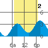 Tide chart for Irish Landing, Sand Mound Slough, San Joaquin River Delta, California on 2023/10/2