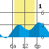 Tide chart for Irish Landing, Sand Mound Slough, San Joaquin River Delta, California on 2023/12/1