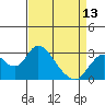 Tide chart for Irish Landing, Sand Mound Slough, San Joaquin River Delta, California on 2024/04/13