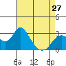 Tide chart for Irish Landing, Sand Mound Slough, San Joaquin River Delta, California on 2024/04/27