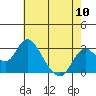 Tide chart for Irish Landing, Sand Mound Slough, San Joaquin River Delta, California on 2024/05/10