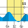 Tide chart for Irish Landing, Sand Mound Slough, San Joaquin River Delta, California on 2024/05/11