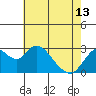 Tide chart for Irish Landing, Sand Mound Slough, San Joaquin River Delta, California on 2024/05/13