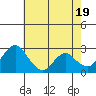 Tide chart for Irish Landing, Sand Mound Slough, San Joaquin River Delta, California on 2024/05/19
