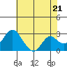 Tide chart for Irish Landing, Sand Mound Slough, San Joaquin River Delta, California on 2024/05/21