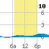 Tide chart for Hawk Channel, Islamorada, Upper Matecumbe Key, Florida Bay, Florida on 2021/01/10