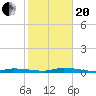 Tide chart for Hawk Channel, Islamorada, Upper Matecumbe Key, Florida Bay, Florida on 2021/01/20