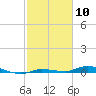 Tide chart for Hawk Channel, Islamorada, Upper Matecumbe Key, Florida Bay, Florida on 2021/02/10