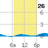 Tide chart for Hawk Channel, Islamorada, Upper Matecumbe Key, Florida Bay, Florida on 2021/02/26