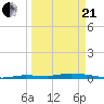 Tide chart for Hawk Channel, Islamorada, Upper Matecumbe Key, Florida Bay, Florida on 2021/03/21