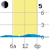 Tide chart for Hawk Channel, Islamorada, Upper Matecumbe Key, Florida Bay, Florida on 2021/03/5
