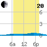Tide chart for Hawk Channel, Islamorada, Upper Matecumbe Key, Florida Bay, Florida on 2021/04/20