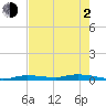 Tide chart for Hawk Channel, Islamorada, Upper Matecumbe Key, Florida Bay, Florida on 2021/06/2