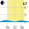 Tide chart for Hawk Channel, Islamorada, Upper Matecumbe Key, Florida Bay, Florida on 2021/07/17