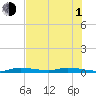 Tide chart for Hawk Channel, Islamorada, Upper Matecumbe Key, Florida Bay, Florida on 2021/07/1