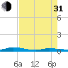 Tide chart for Hawk Channel, Islamorada, Upper Matecumbe Key, Florida Bay, Florida on 2021/07/31