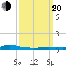 Tide chart for Hawk Channel, Islamorada, Upper Matecumbe Key, Florida Bay, Florida on 2021/09/28