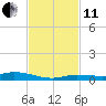 Tide chart for Hawk Channel, Islamorada, Upper Matecumbe Key, Florida Bay, Florida on 2021/11/11