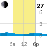 Tide chart for Hawk Channel, Islamorada, Upper Matecumbe Key, Florida Bay, Florida on 2021/11/27