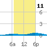 Tide chart for Islamorada, Upper Matecumbe Key, florida on 2022/01/11