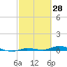 Tide chart for Hawk Channel, Islamorada, Upper Matecumbe Key, Florida Bay, Florida on 2022/02/28