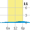 Tide chart for Hawk Channel, Islamorada, Upper Matecumbe Key, Florida Bay, Florida on 2022/03/11