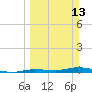 Tide chart for Hawk Channel, Islamorada, Upper Matecumbe Key, Florida Bay, Florida on 2022/03/13