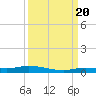 Tide chart for Hawk Channel, Islamorada, Upper Matecumbe Key, Florida Bay, Florida on 2022/09/20