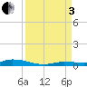 Tide chart for Hawk Channel, Islamorada, Upper Matecumbe Key, Florida Bay, Florida on 2022/09/3